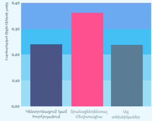 TM is twice as effective at reducing stress